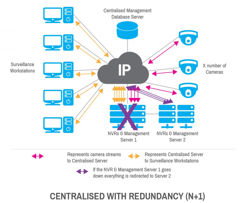 The importance of implementing the correct Security Surveillance ...